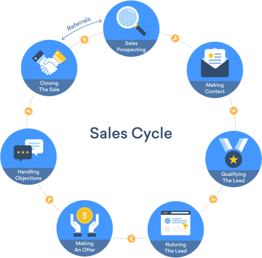 The Business Development Cycle